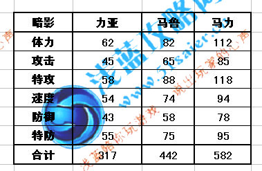賽爾號馬力種族值