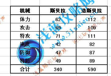 洛斯貝拉種族值