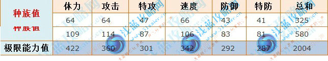 庫魯種族值