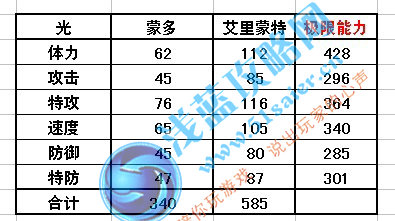 賽爾號蒙多 艾里蒙特種族值