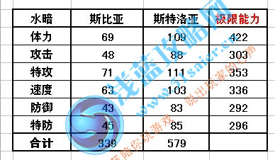 賽爾號斯比亞 斯特洛亞種族值