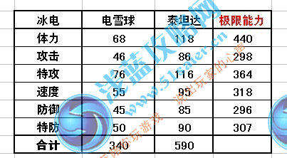 賽爾號電雪球 泰坦達(dá)種族值