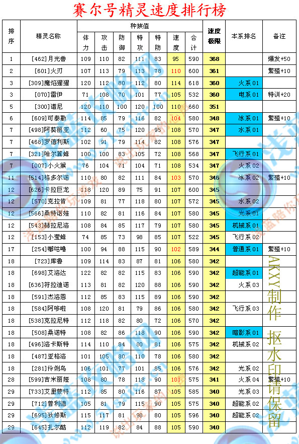 賽爾號精靈速度排行榜