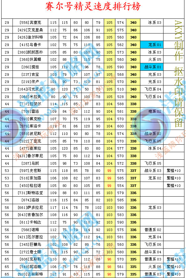 精靈速度排行