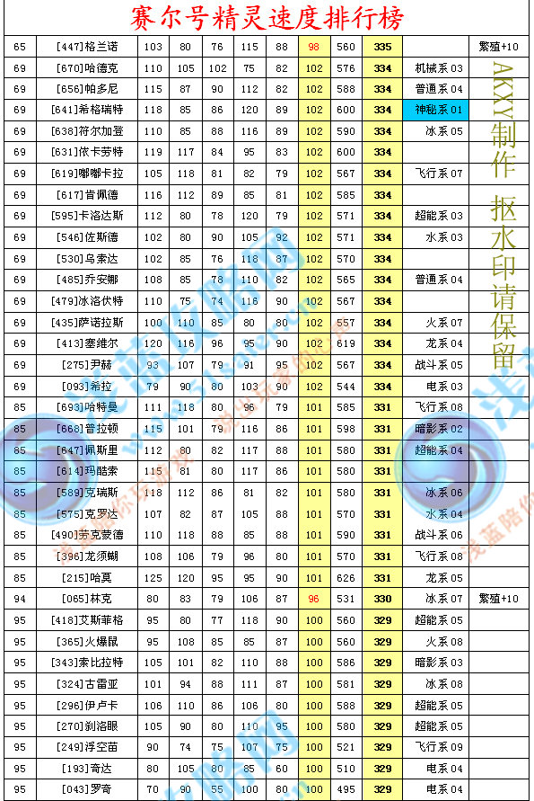 賽爾號精靈速度總和榜