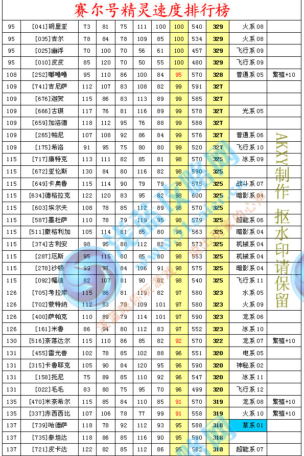 賽爾號精靈速度排行榜
