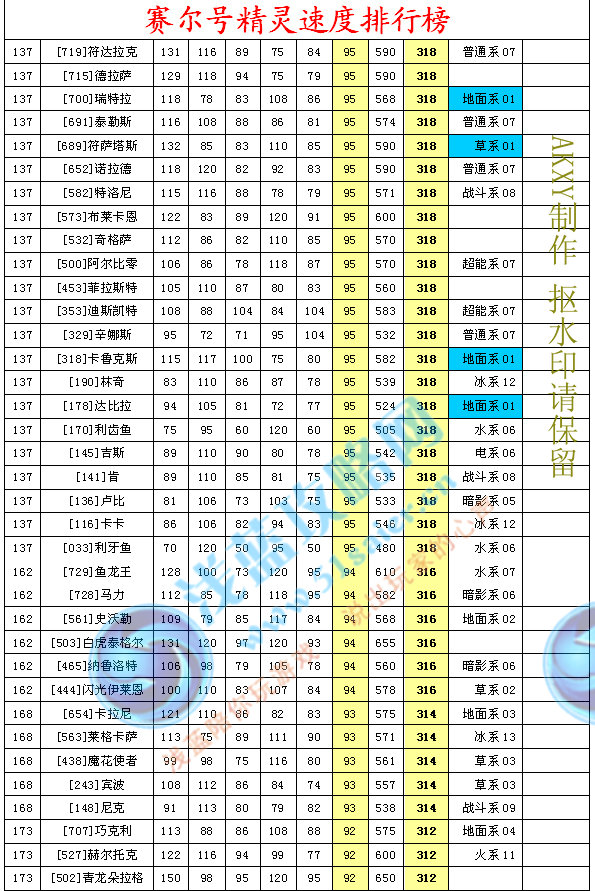 賽爾號精靈速度排行榜