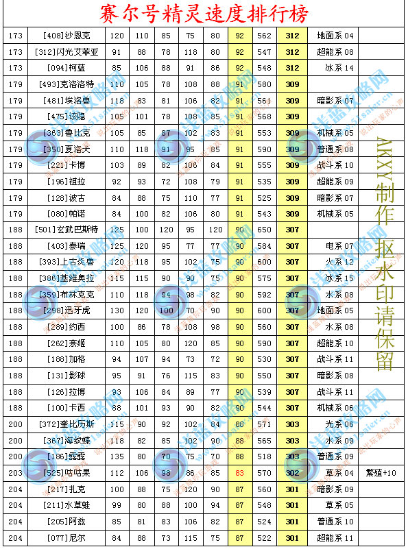 賽爾號精靈速度綜合榜