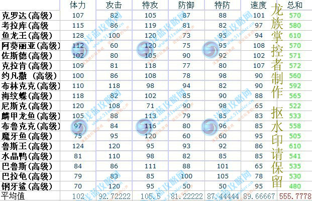 賽爾號水系種族值總表