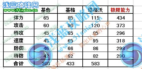 基魯 基格 塔格沃種族