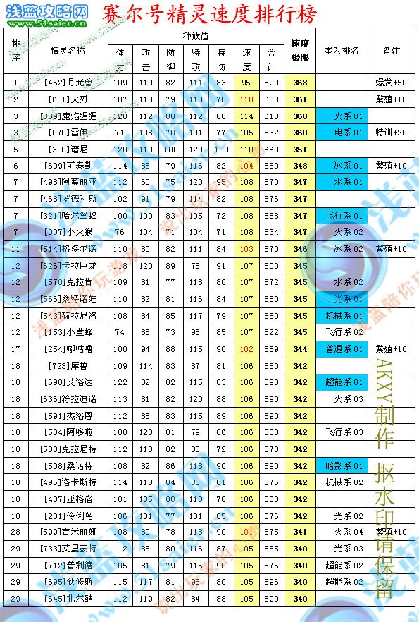 賽爾號精靈速度排行榜