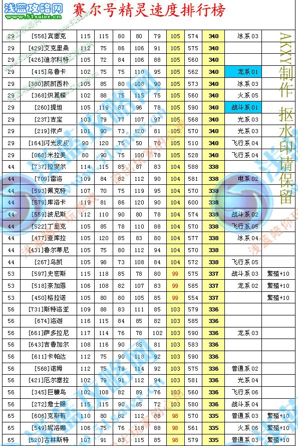 賽爾號精靈速度排行榜