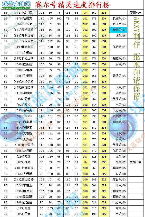 賽爾號精靈速度排行榜
