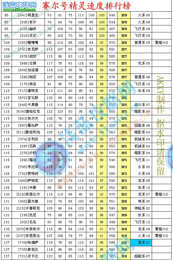 賽爾號精靈速度排行榜