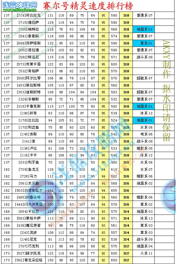 賽爾號精靈速度排行榜