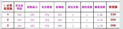 賽爾號炎魔天罰技能最小威力測試結果