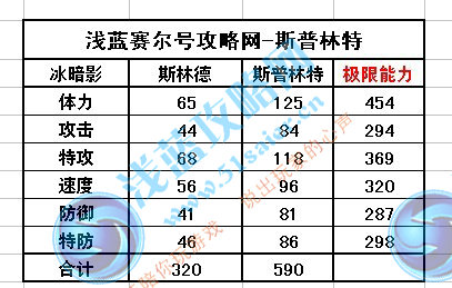 斯林德 斯普林特種族