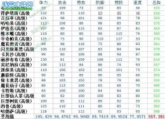 龍族掌控者賽爾號屬性雜說：修改與更新