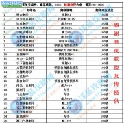 賽爾號巔峰,金豆技能,boss技能刻印大全