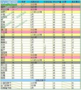 洛克王國洛克農場種子資料大全