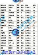 精靈技能大亂彈 第三彈：賽爾號先手技能大全