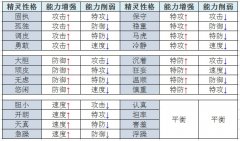 賽爾號精靈性格表 賽爾號精靈性格大全
