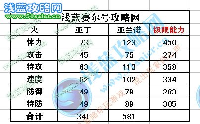 亞丁/亞蘭諾種族值