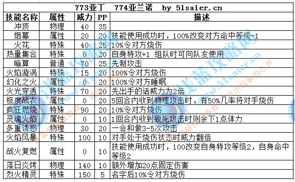 賽爾號(hào)亞丁/亞蘭諾技能表