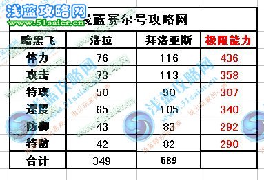 賽爾號(hào)洛拉種族值