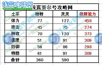 塞爾號粉粉種族值