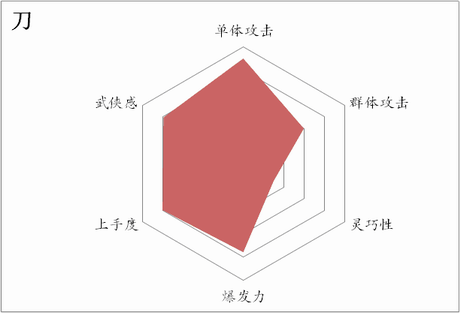 刀