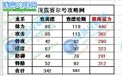 賽爾號查德倫斯種族值