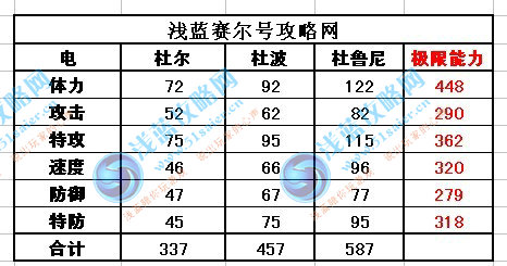 賽爾號杜波種族值