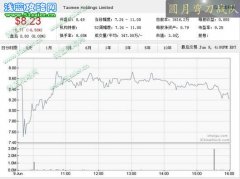 淘米網上市首日下跌8.56% 跌破發行價（轉帖）