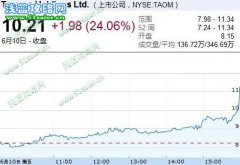 淘米網IPO第二日收報10.21美元 逆市大漲24%