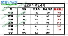 賽爾號吉嘟刷什么學習力？賽爾號大耳吉嘟極品性格是什么？