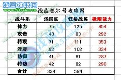 賽爾號湯尼熊刷什么學習力？賽爾號狂暴戰熊極品性格是什么？