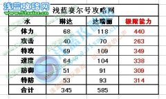 賽爾號琳達刷什么學習力？賽爾號達瑞麗極品性格是什么？