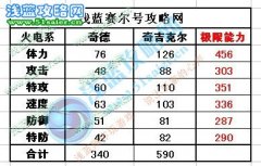賽爾號奇德刷什么學習力？賽爾號奇吉克尓極品性格是什么？