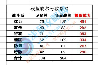 賽爾號湯尼熊種族值