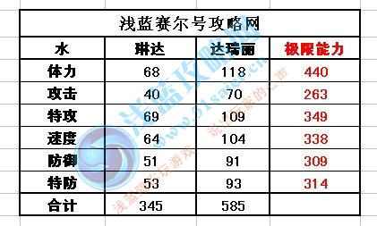 賽爾號達瑞麗種族值