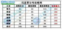 賽爾號草莓多多刷什么學習力？賽爾號果然草莓多極品性格是什么？