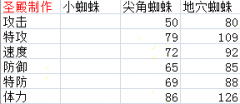 賽爾號小蜘蛛|尖角蜘蛛|地穴蜘蛛技能表與種族值