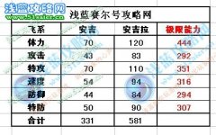 賽爾號安吉刷什么學習力？賽爾號安吉拉極品性格是什么？