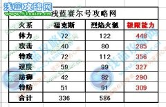 賽爾號福克斯刷什么學習力？賽爾號烈焰火狐極品性格是什么？