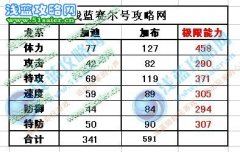 賽爾號加狄刷什么學習力？賽爾號加布極品性格是什么？