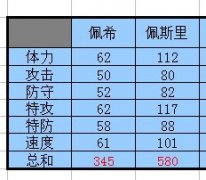 賽爾號佩斯里的種族值錯誤