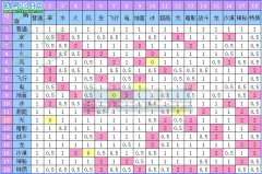 賽爾號(hào)2屬性相克表