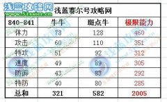 賽爾號牛牛刷什么學習力？賽爾號斑點牛極品性格是什么？