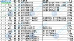 賽爾號(hào)2精靈紋章特性及分布圖